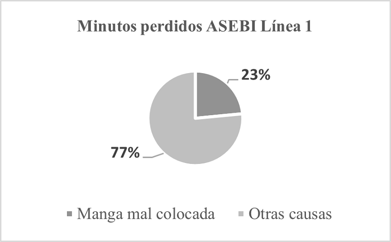 Minutos perdidos en el Equipo de Inspección Electrónica ASEBI Línea 1.