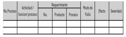 Desarrollo el Análisis de Modo y efecto de Falla (AMEF)[13].