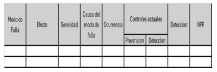 Identificación modos potenciales de falla, identificar efectos potenciales, severidad, causas de modo de falla, ocurrencia, controles de prevención y detección del Nivel de Prioridad del Riesgo NPR [13].