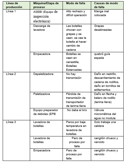 Resultados resumen del Análisis de Modo y Efecto de Falla AMEF´s líneas de producción.
