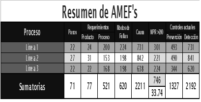 Resumen de etapas que presentan mayor tiempo perdido.
