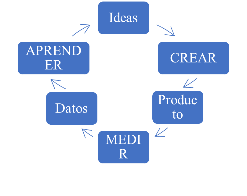 Ciclo crear-medir-aprender.