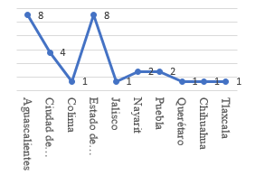 Estado o municipio donde se encuentra ubicada la Startup