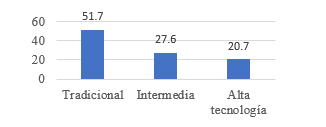 Porcentaje de Startups que aplican cada tipo de tecnolog&iacute;a