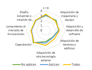 Actividades de innovaci&oacute;n