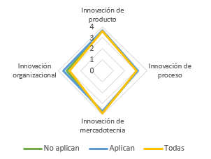 Tipos de innovaci&oacute;n en las Startup