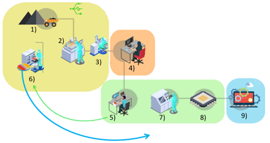 Cadena de valor de la industria electr�nica. 1) Miner�a para la extracci�n de materiales 2) Dise�o y caracterizaci�n de materiales semiconductores. 3) Dise�o y caracterizaci�n de dispositivos electr�nicos. 4) Dise�o funcional de los circuitos electr�nicos discretos e integrados. 5) Dise�o f�sico o layout de los circuitos integrados. 6) Fabricaci�n de circuitos integrados. 7) Verificaci�n de los circuitos. 8) Empaque. 9) Dise�o y manufactura de productos electr�nicos.