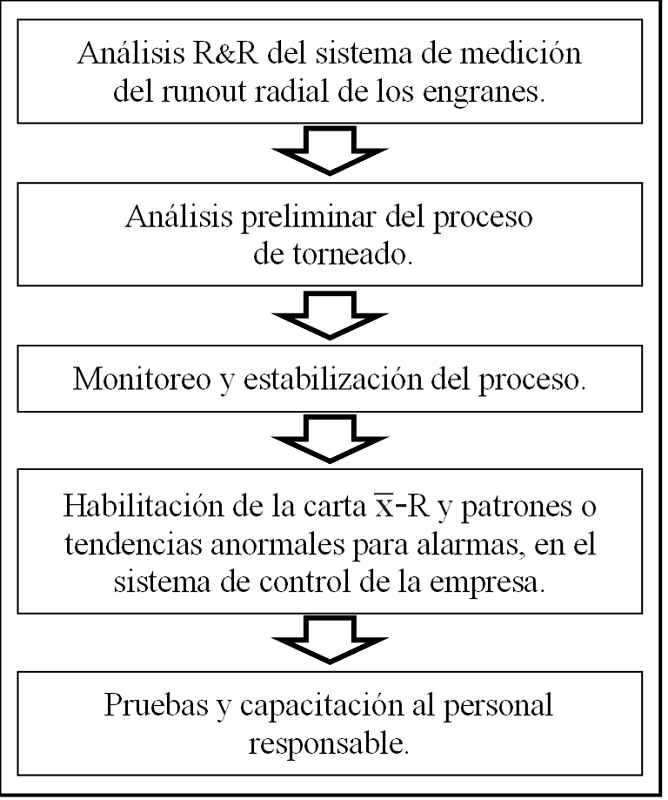 Etapas que se siguieron para la implantaci�n de la carta de control X̅-R.