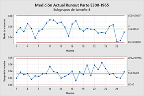 Carta X̅-R despu�s de implantada con los l�mites de control mostrados en la tabla 1.