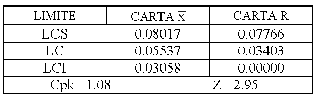 L�mites de control y capacidad del proceso una vez estabilizado.