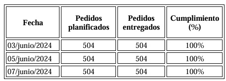 Datos de pedidos entregados a
cliente.