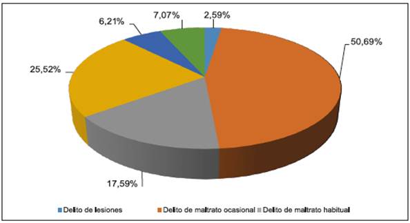Tipos delictivos