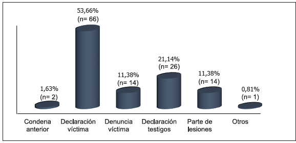 Formas de acreditación de la violencia física
