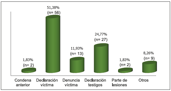 Forma de acreditación de la violencia psíquica