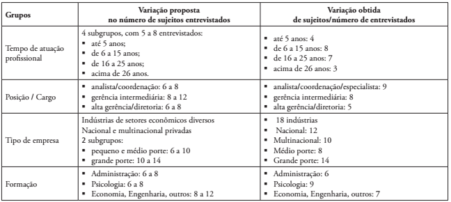 Variação demográfica da amostra intencional (elaborado pelos autores)