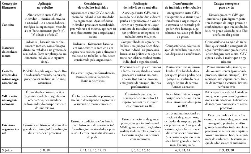 Espaço de resultado para as concepções acerca da valoração do conhecimento (VdC) e sua incorporação nas rotina organizacionais (elaborado pelos autores)