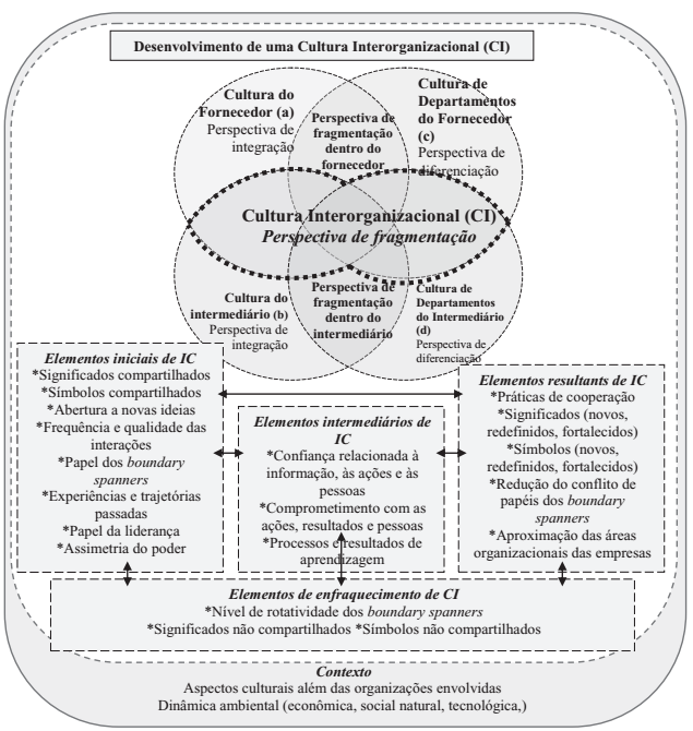 Esquema conceitual: Desenvolvimento de uma cultura interorganizacional