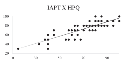 Correlação entre o instrumento proposto e o HPQ