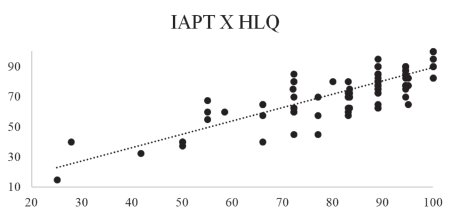 Correlação entre o instrumento proposto e o HLQ
