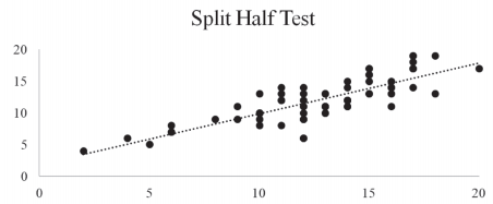 Resultado do teste de confiabilidade de Split Half
