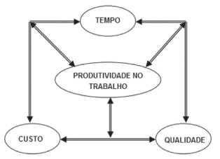 Os elementos base para a produtividade no trabalho