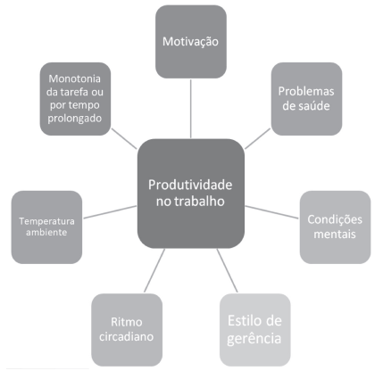 Fatores que influenciam a produtividade presentes na literatura