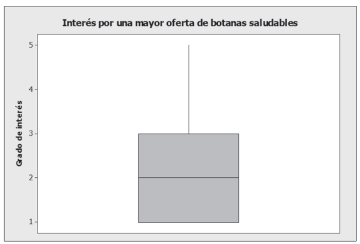 Interés por contar con una buena oferta de botanas saludables