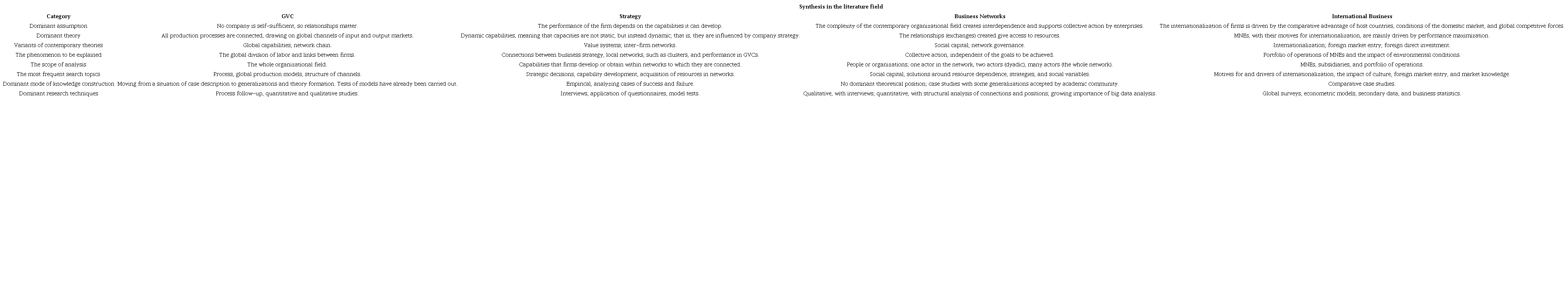 The content of scientific categories across the literature on global value chains, strategy, networks, and international business