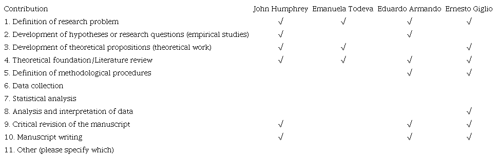 Each author should take responsibility for at least one component of the paper. If the article is approved for publication, the authors should indicate in the diagram below, what was the contribution of each. 
					