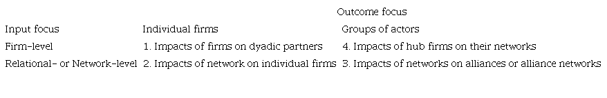 Typology of business network research