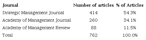 Distribution of publications among the selected journals