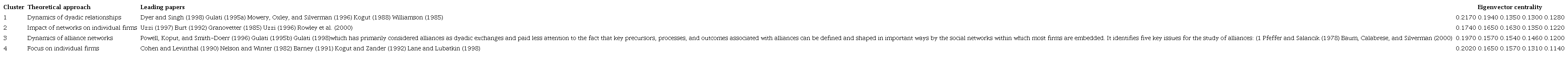 Leading articles in each cluster