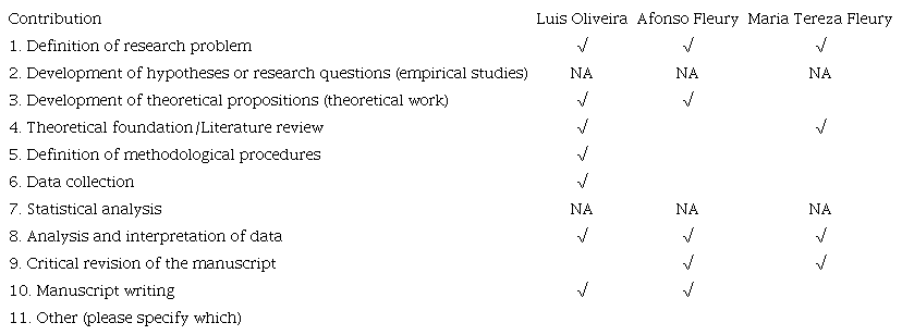 Each author should take responsibility for at least one component of the paper. If the article is approved for publication, the authors should indicate in the diagram below, what was the contribution of each. 
					
