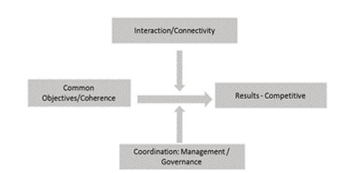 Conditions for the establishment of cooperation networks