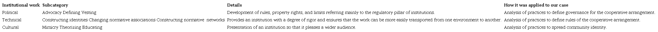 Aspects of the institutional work theory