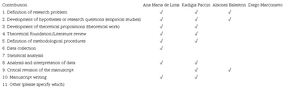 Each author should take responsibility for at least one component of the paper. If the article is approved for publication, the authors should indicate in the diagram below, what was the contribution of each. 
					