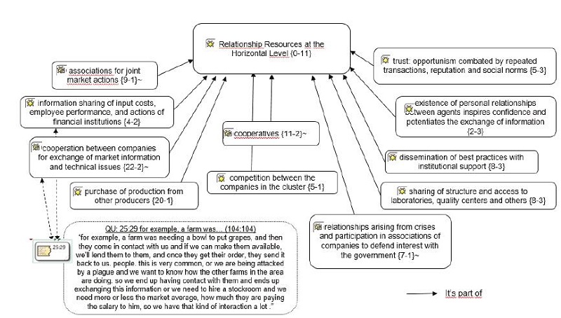 Horizontal Relationship Resources of the San Francisco River Valley