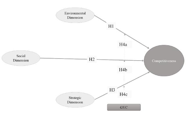 The relationship between CSR and competitiveness.