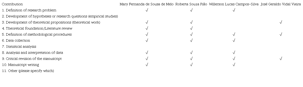 Each author should take responsibility for at least one component of the paper. If the article is approved for publication, the authors should indicate in the diagram below, what was the contribution of each. 
					