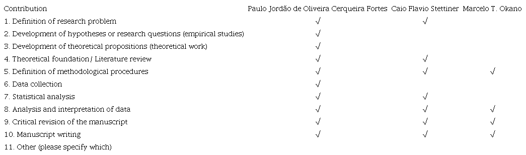Each author should take responsibility for at least one component of the paper. If the article is approved for publication, the authors should indicate in the diagram below, what was the contribution of each. 
						
