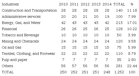 Sample division by economic industry
