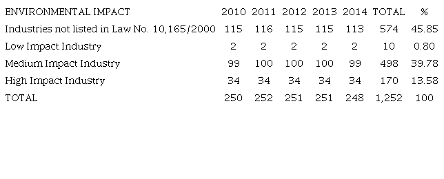 Division of the sample by industries according to the level of environmental impact according to Law No. 10,165/2000