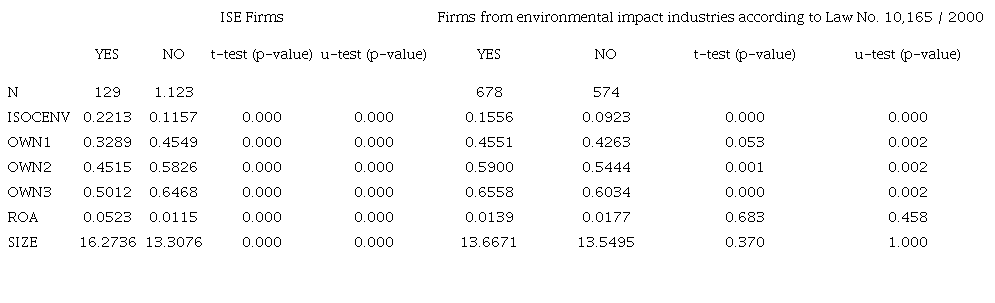Parametric and non-parametric tests for the difference in means between groups of firms