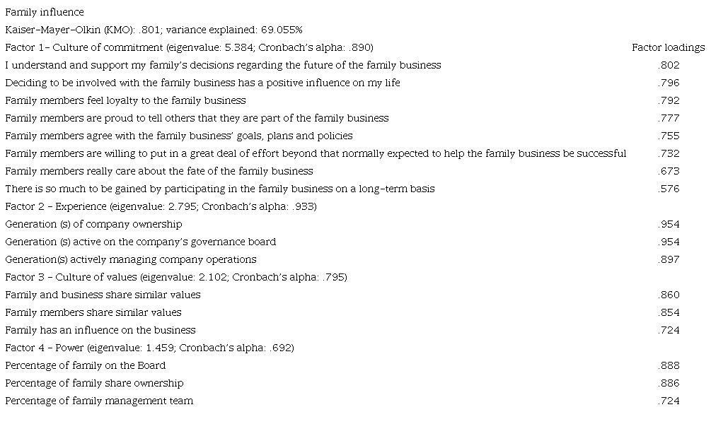 EFA results for family influence 