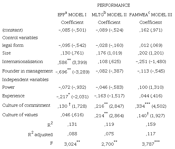 Regression model results ‡