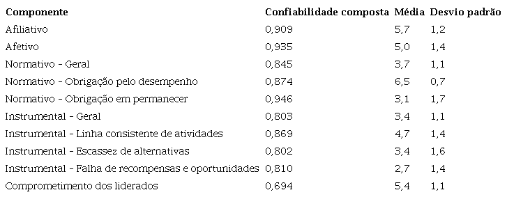 Componentes do comprometimento dos liderados: principais resultados