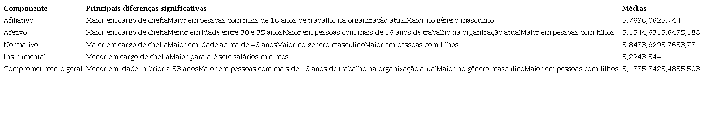 Comprometimento dos liderados e perfil dos respondentes
