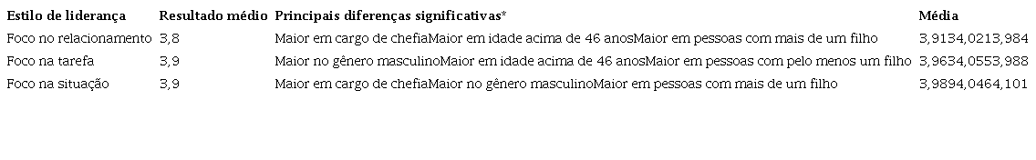 Principais resultados encontrados na pesquisa sobre estilo de lideran&ccedil;a