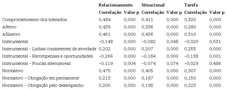 Correla&ccedil;&otilde;es entre estilos de lideran&ccedil;a e construtos de comprometimento