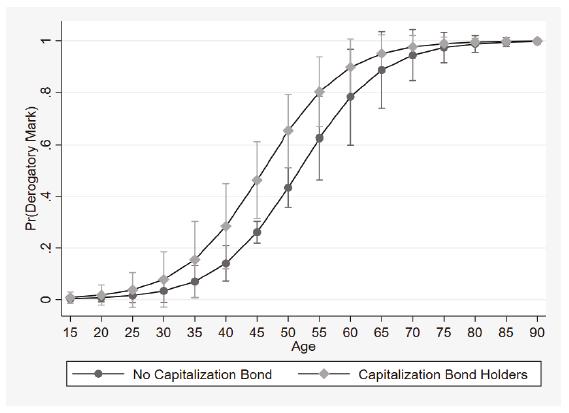 This graph presents the adjusted predictions for capitalization bond holders with 95% confidence intervals.
